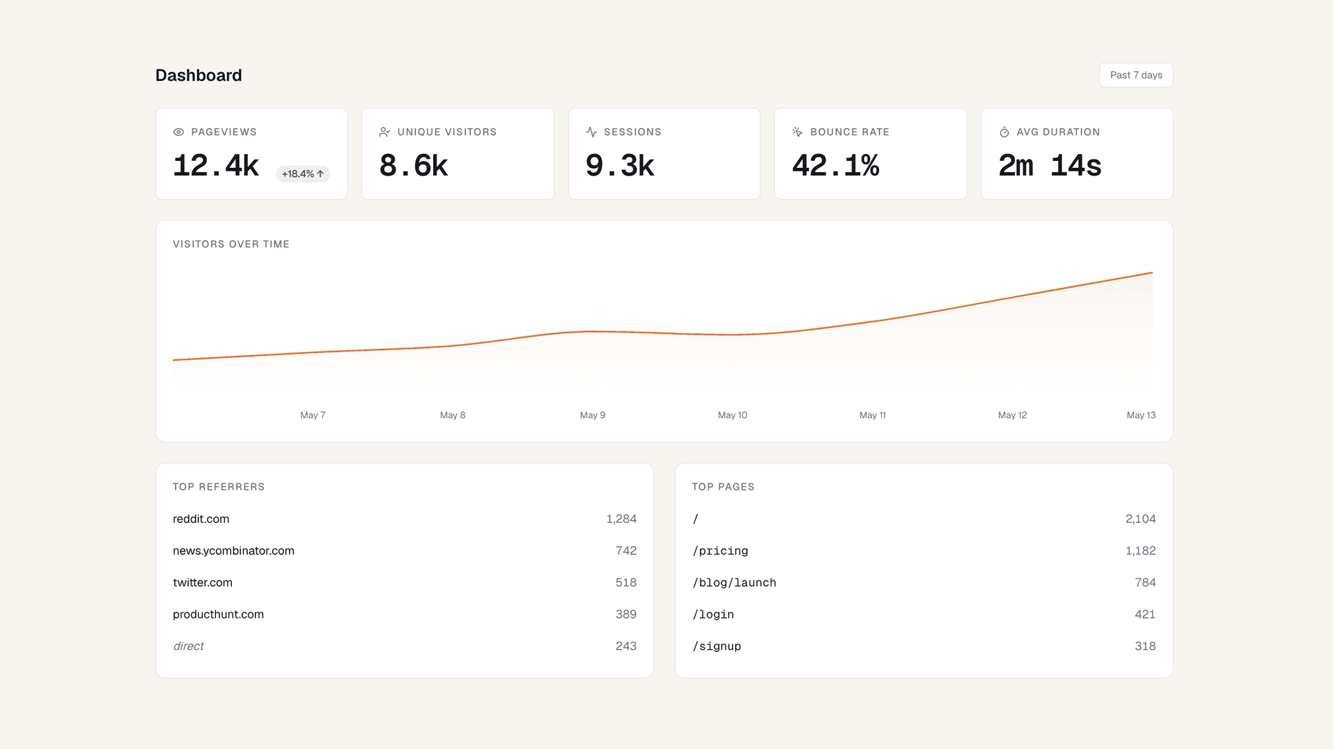 Muro dashboard showing pageviews, visitors, sessions, traffic chart, and top referrers